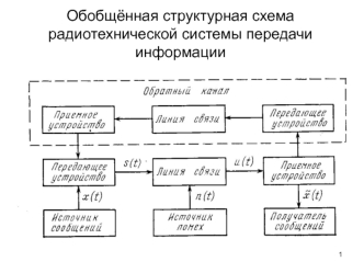 Обобщённая структурная схема радиотехнической системы передачи информации