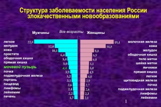 Структура заболеваемости населения России злокачественными новообразованиями
