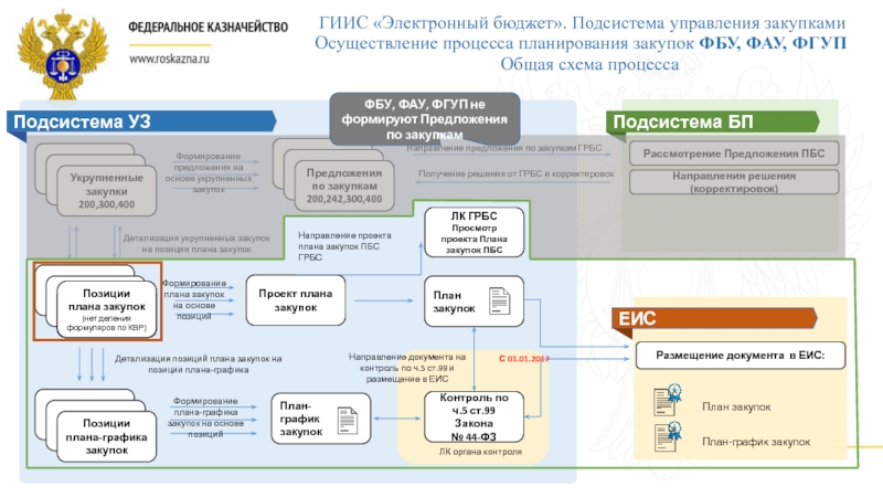 Электронный бюджет план график закупок