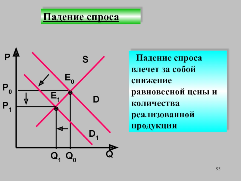 Падение спроса и предложения