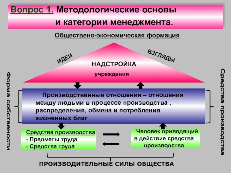 Элементы производительных сил общества. Методологические основы менеджмента. Методологические принципы в экономике. Методологические основы системы управления. 1.Методологические.