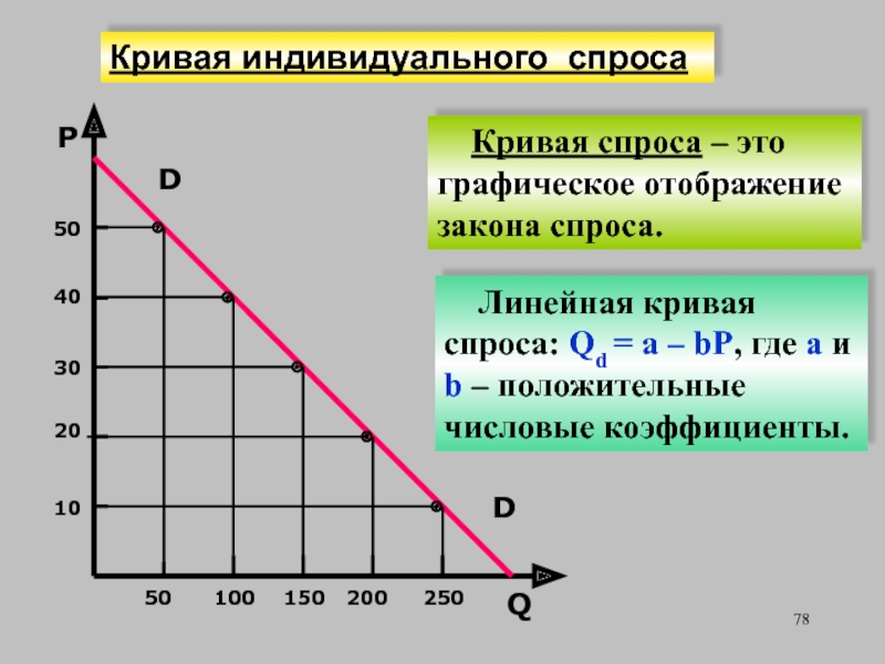 Линейный спрос. Кривая спроса. Кривая индивидуального спроса. Индивидуальный спрос график. Закон и кривая спроса.