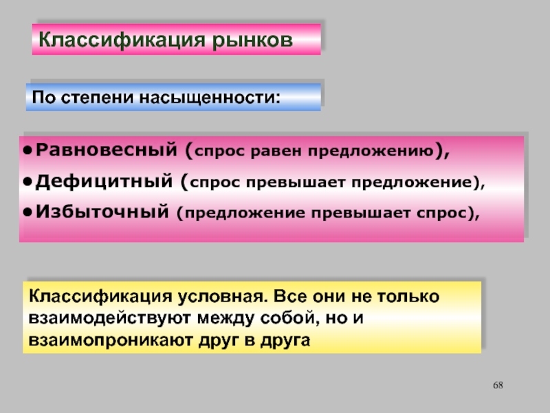 Равный предложение. Классификация рынков по степени насыщенности. Классификация спроса и предложения. Стадии насыщения рынка. Степень насыщенности рынка дефицитная.