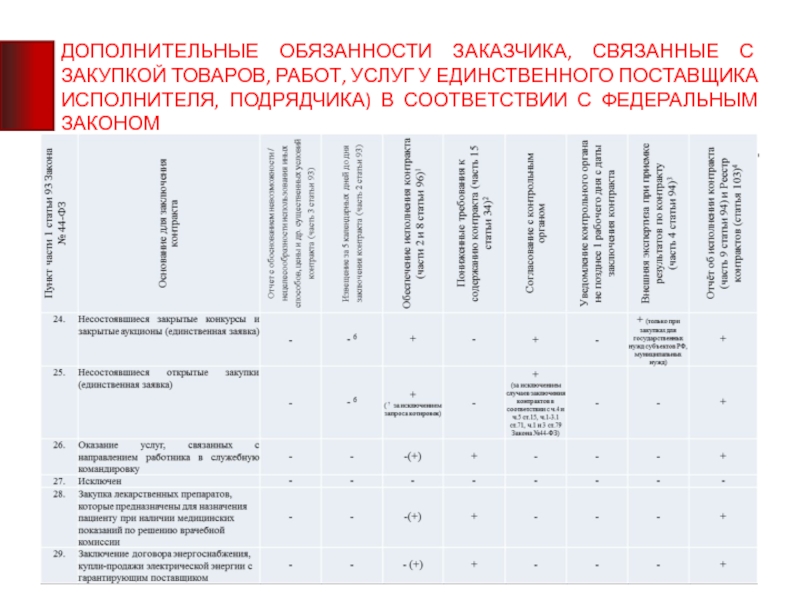 Закупки у единственного поставщика исполнителя. Закупки у единственного поставщика по 44 ФЗ таблица. 44 ФЗ обязанности заказчика. Дополнительные обязательства. Закупка у единственного поставщика 44 ФЗ схема.