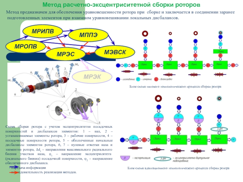 Методы сборки. Технологическая схема сборки ротора. Уравновешенность роторов. Модификаций Ear расчет метод. Форма траектории ротора при дисбалансе.