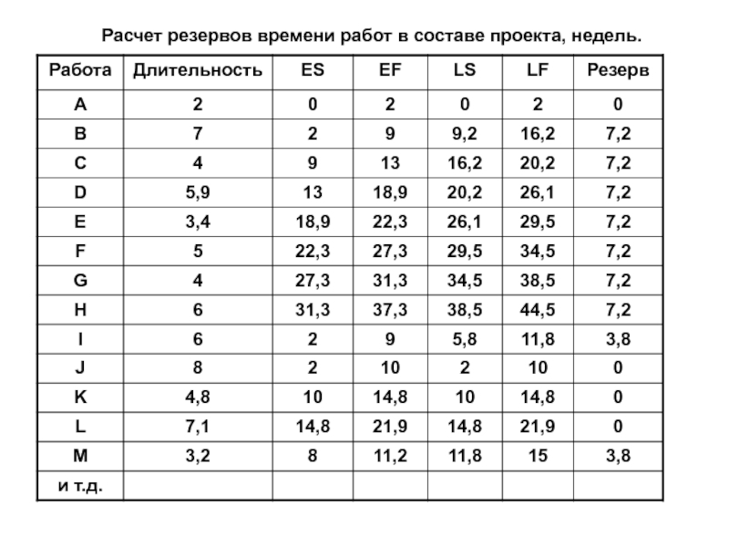 Расчет резерва времени проекта