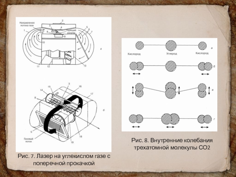 Внутренние колебания. Газовый лазер с поперечной прокачкой газа. Со2 лазер с поперечной прокачкой. Колебания молекулы со2. Поперечный колебания в трехатомной молекулы.