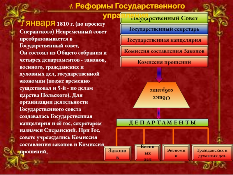 Государственный совет состоит. Государственный совет 1810 Сперанский. Реформа государственного совета 1810. Департаменты гос совета 1810. Непременный государственный совет.