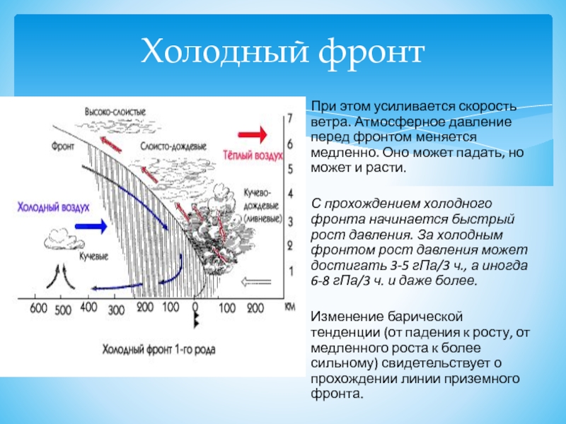 Признаки холодного атмосферного фронта