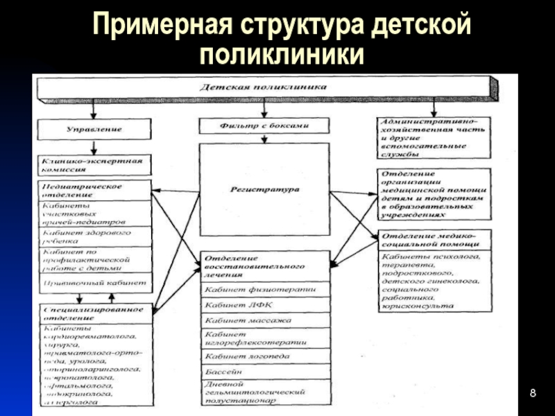 Структура детской поликлиники