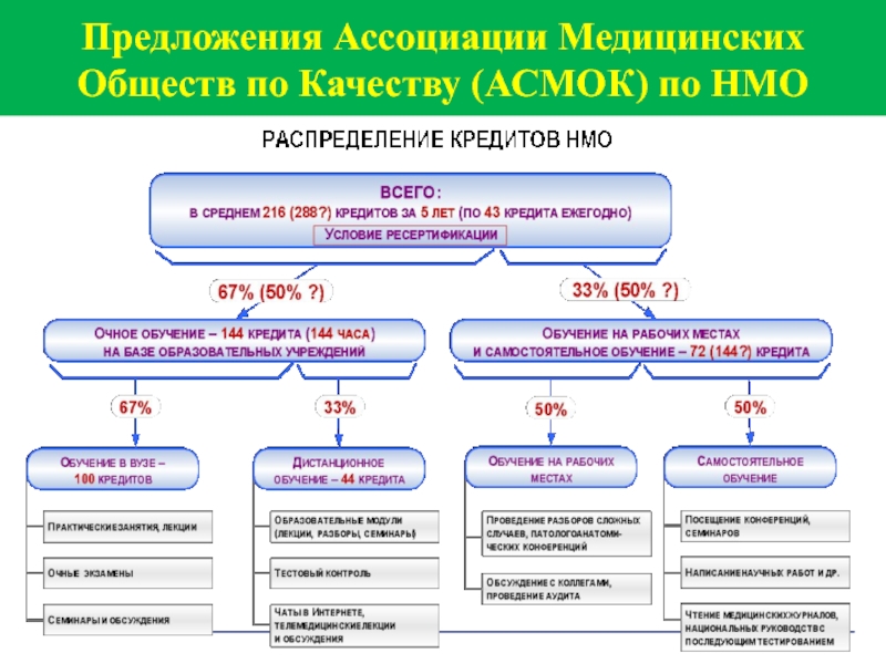 Презентация непрерывное медицинское образование