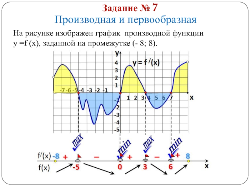 Задание № 7 Производная и первообразная На рисунке изображен график производной функции  у =f (x), заданной
