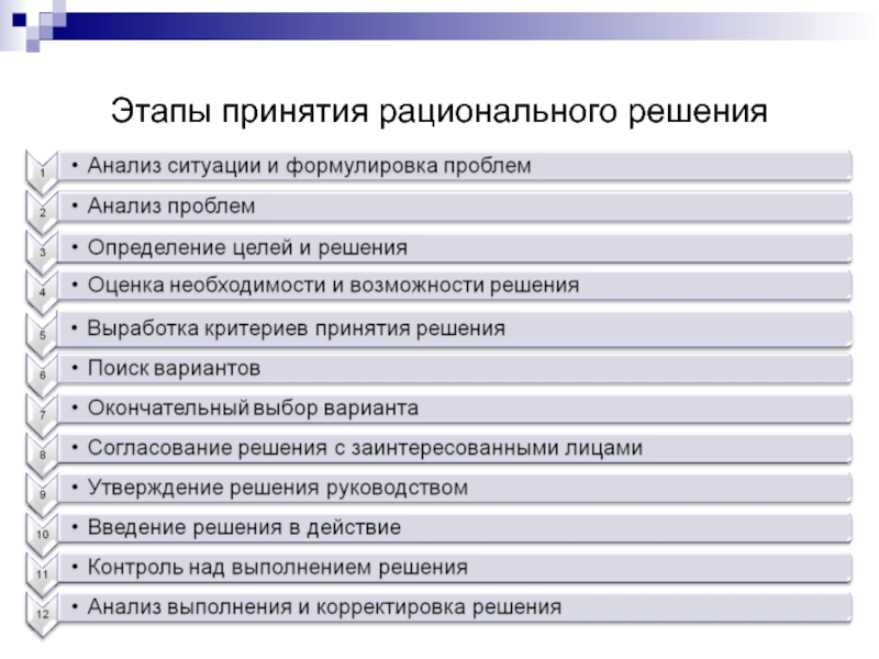 Этапы принятия решений. Основы рационального решения. Фаза принятия решения по Саймону. Фазы принятия решений по г. Саймону.