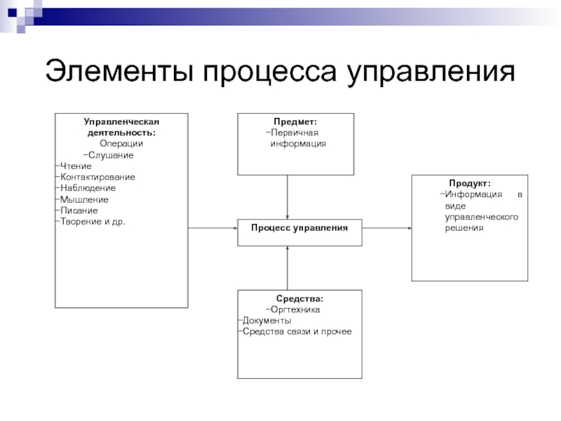 Элементы процесса. Основные элементы процесса. Ключевые элементы процесса. Стадии процесса (элементы) менеджмента:.