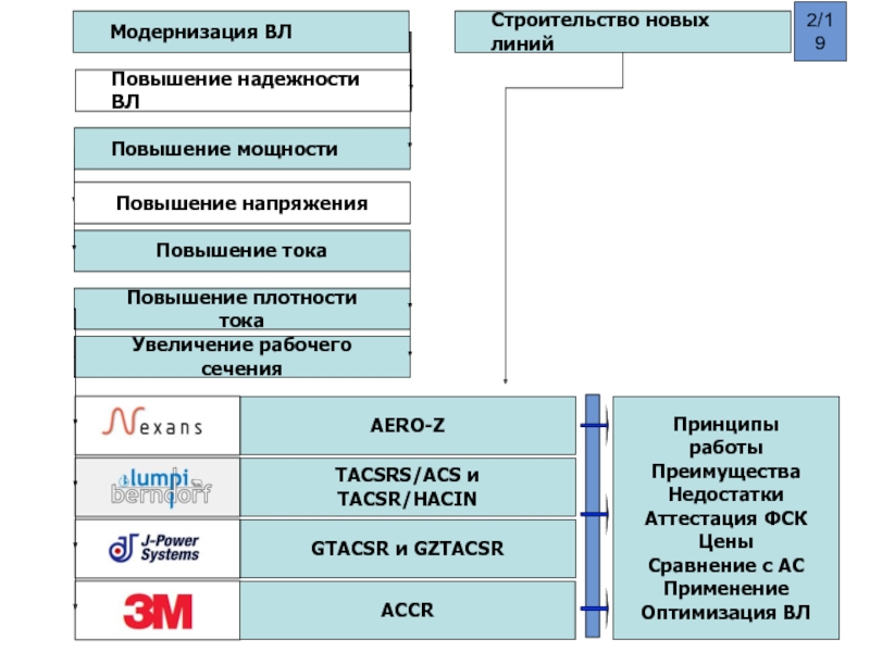 Порядок увеличения мощности. Высокотемпературные провода повышенной пропускной способности. ACCR В затратах.