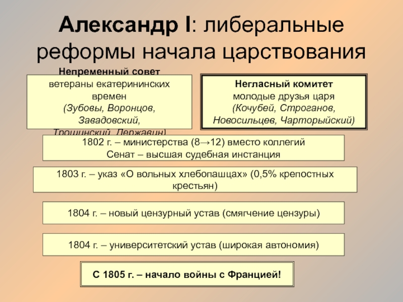 Начало преобразования. Непременный комитет Александра 1. Либеральные реформы негласного комитета Александра 1. Александр 1 непременный совет. Непременный совет при Александре 1 состав.