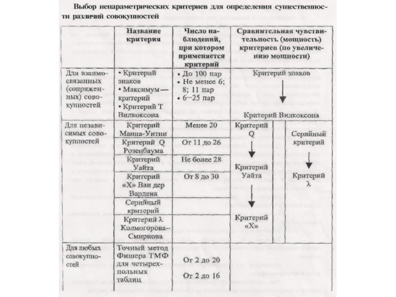 Критерии сравнительной таблицы. Непараметрические критерии сравнения. Таблица параметрических и непараметрических критериев. Непараметрические критерии в статистике. Параметрические критерии виды.