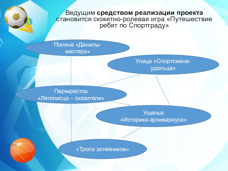 Средства вели. Методы реализации проекта мы выбираем спорт.