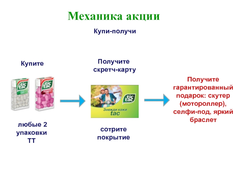 Товар который получен не приобретает. Механика акции. Механика акции пример. Механика по акции. Гарантированный подарок.