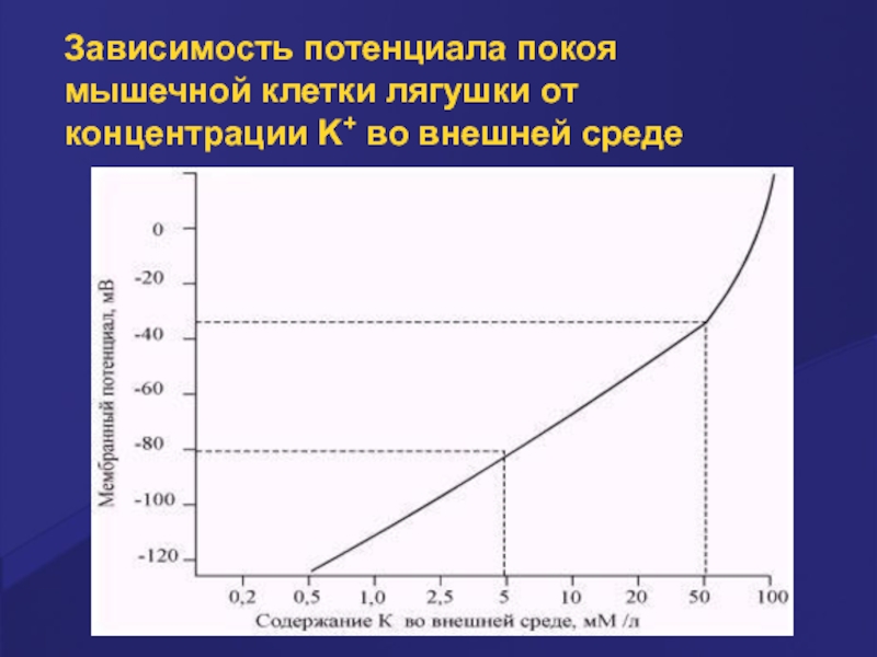 Нормальная зависимость. График зависимости потенциала от концентрации. Зависимость потенциала. Диаграмма зависимости потенциала от концентрации. Зависимость потенциала от температуры.