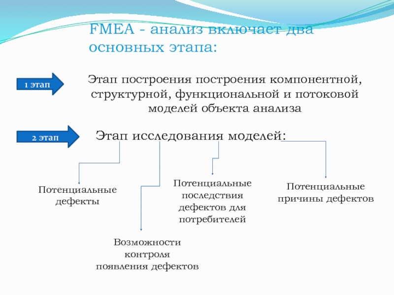 FMEA - анализ включает два основных этапа: Этап построения построения компонентной, структурной,