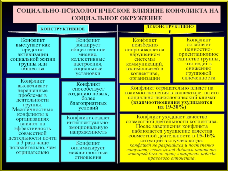 Теории конфликта в психологии. Структура социального конфликта. Влияние конфликтов. Влияние социальных конфликтов на общество. Конфликт как социально-психологическое явление.