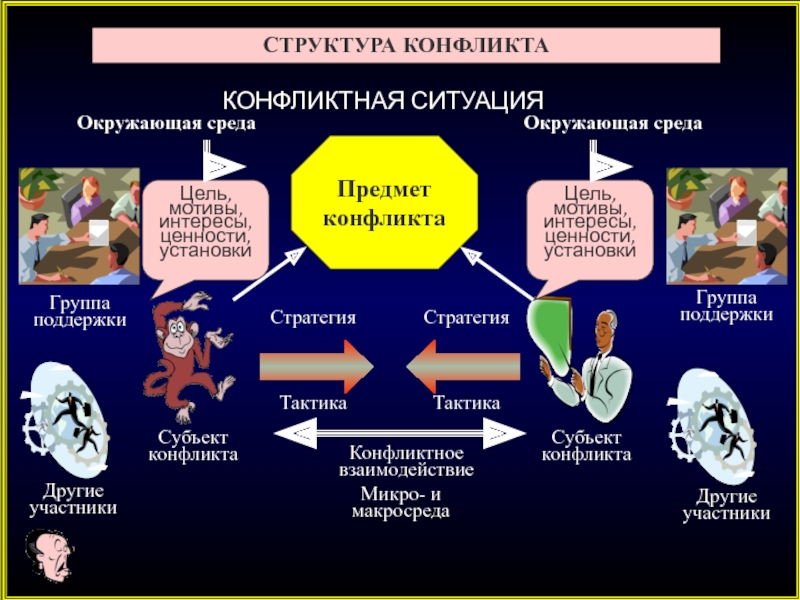 Конфликтное взаимодействие. Микро и макросреда конфликта. Микро и макро среда конфликта. Макросреда конфликта. Субъекты конфликтного взаимодействия.