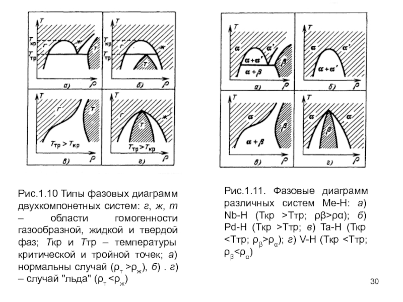 Типы фазовых диаграмм