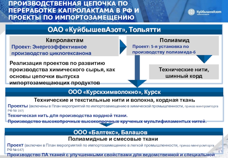 Мероприятия по импортозамещению в промышленности. План мероприятий по импортозамещению. План схема КУЙБЫШЕВАЗОТ. КУЙБЫШЕВАЗОТ презентация. Схема КУЙБЫШЕВАЗОТ цехов.