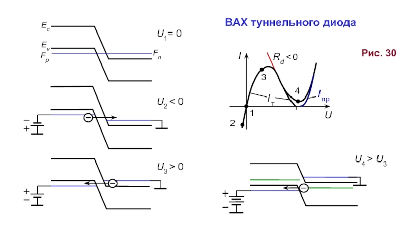 Характеристики туннельного диода