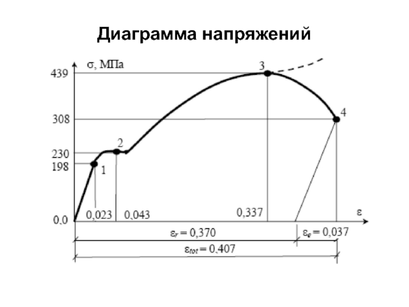 Диаграмма напряжений для стали