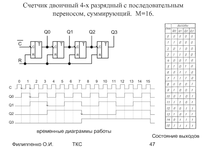 Временная диаграмма счетчика