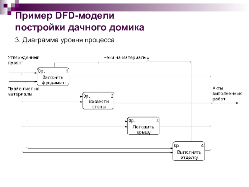 Описание dfd диаграммы пример