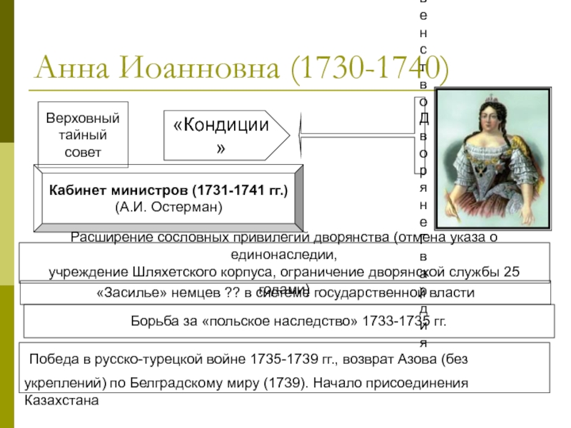 Дата ограничения службы дворян 25. 1730 Год указ Анны Иоанновны.