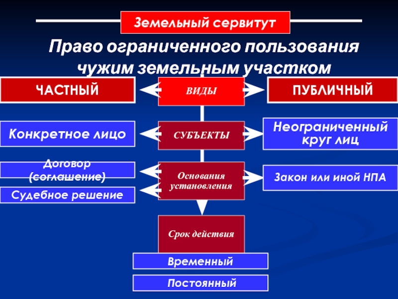 Право ограниченного пользования земельным участком. Виды сервитутов в гражданском праве. Право ограниченного пользования чужим земельным участком. Право ограниченного пользования чужим земельным участком сервитут. Субъект право ограниченного пользования чужим земельным участком.