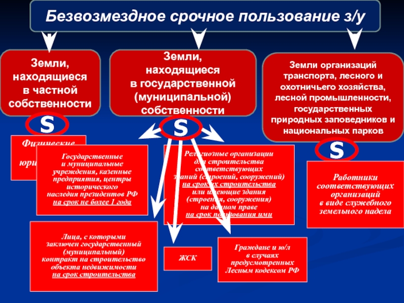 Аренда безвозмездного срочного пользования