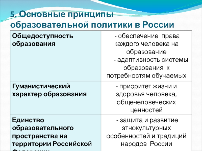 Установите принцип образования рядов. Принципы образовательной политики в РФ. Принципы образовательной политики.