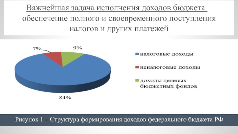 Федеральный бюджет рф презентация