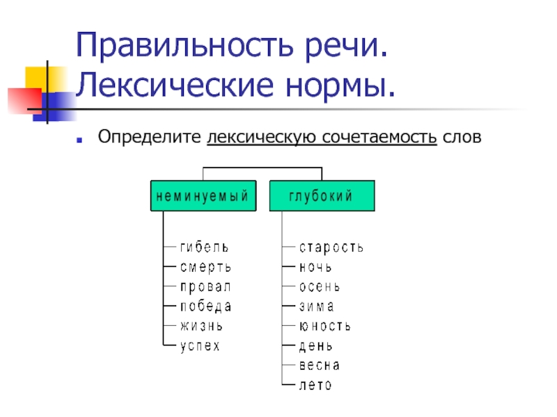 Правильность речи. Лексические нормы.Определите лексическую сочетаемость слов