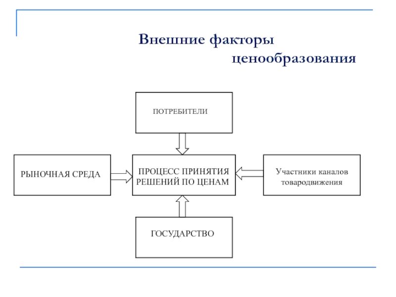 Факторы влияющие на формирование цен. Внешние ценообразующие факторы. Факторы влияющие на товародвижение. Внешние факторы ценообразования. Схема механизма ценообразования.