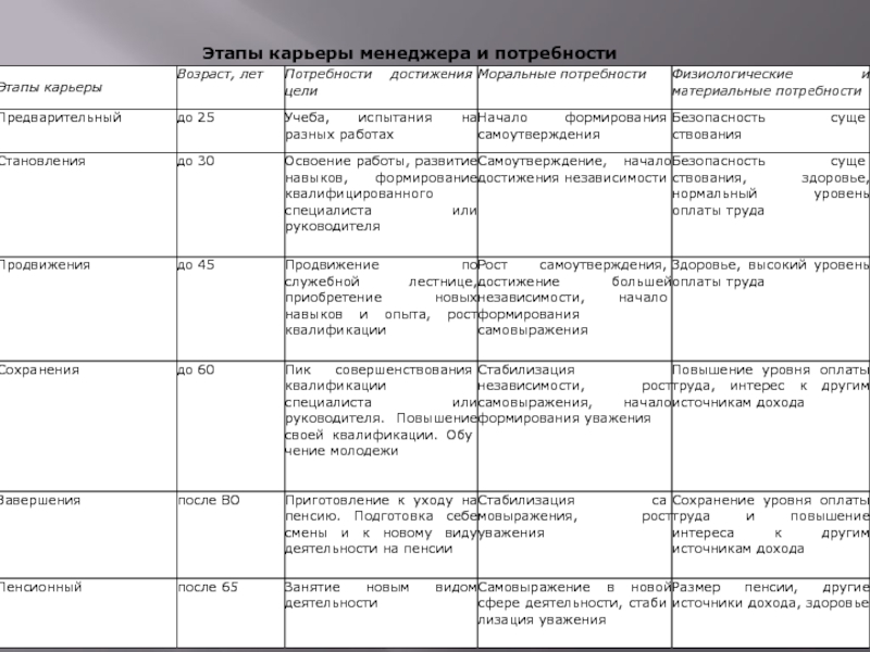 Этапы карьеры. Этапы карьеры менеджера. Этапы карьеры и потребности. Этапы карьеры от горничной.