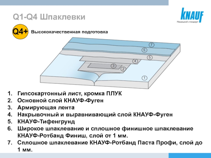 Knauf плук. Кнауф q1-q4. Кромка ПЛУК Кнауф что это. Система Кнауф q1-q4. Шпатлевание поверхности q4 Knauf.