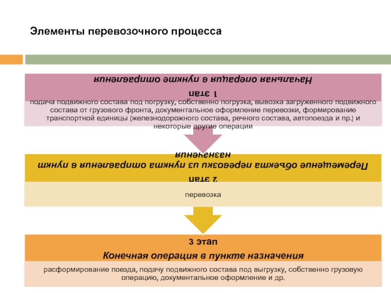 Полный процесс. Элементы перевозочного процесса. Основные операции перевозочного процесса. Участники перевозочного процесса. Основные элементы перевозочного процесса.