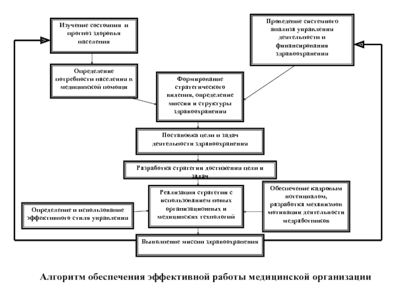 Алгоритм обеспечения. Схема изучения состояния здоровья населения. Определить миссию медицинской организации. Структура здравоохранения Монголии.