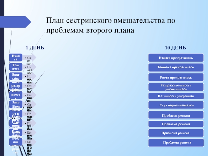 Реферат: Сестринский процесс в работе участковых медсестер при язвенной болезни