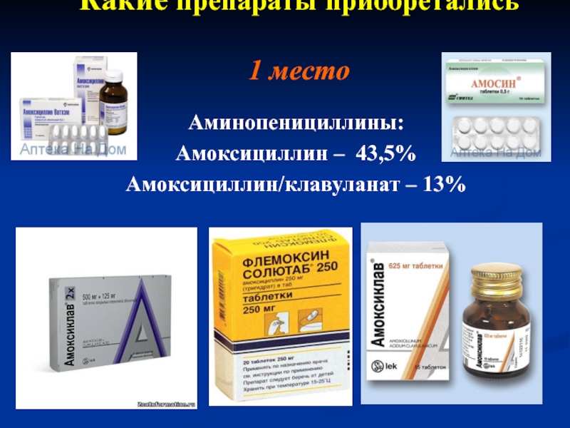 Какие препараты приобретались   1 местоАминопенициллины:Амоксициллин – 43,5%Амоксициллин/клавуланат – 13%