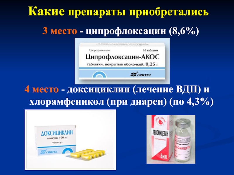 Какие препараты приобретались   3 место - ципрофлоксацин (8,6%)4