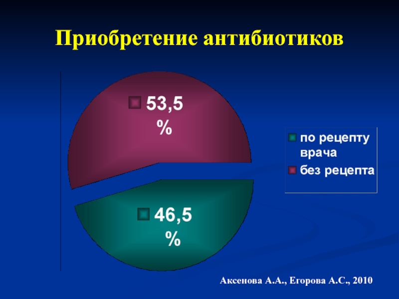 Приобретение антибиотиковАксенова А.А., Егорова А.С., 2010