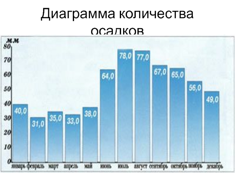 Диаграммы количества осадков. Диаграмма осадков за 2020. Количество осадков в Санкт-Петербурге. Количество осадков в год. Диаграмма по количеству осадков за 2020.