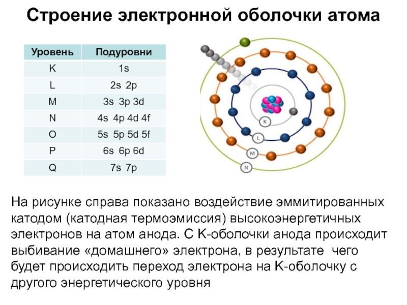 На рисунке представлена схема энергетических уровней электронной оболочки атома и указаны